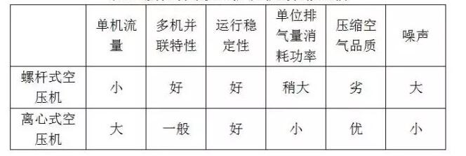 螺桿機(jī)和離心機(jī)哪個(gè)紡織